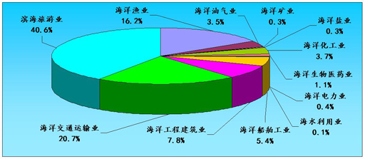 2015年中国海洋经济统计公报